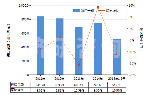 2011-2015年9月中國(guó)注塑機(jī)(HS84771010)進(jìn)口總額及增速統(tǒng)計(jì)
